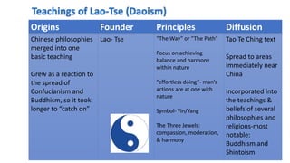 Origins Founder Principles Diffusion 
Chinese philosophies 
merged into one 
basic teaching 
Grew as a reaction to 
the spread of 
Confucianism and 
Buddhism, so it took 
longer to “catch on” 
Lao- Tse “The Way” or “The Path” 
Focus on achieving 
balance and harmony 
within nature 
“effortless doing”- man’s 
actions are at one with 
nature 
Symbol- Yin/Yang 
The Three Jewels: 
compassion, moderation, 
& harmony 
Tao Te Ching text 
Spread to areas 
immediately near 
China 
Incorporated into 
the teachings & 
beliefs of several 
philosophies and 
religions-most 
notable: 
Buddhism and 
Shintoism 
 