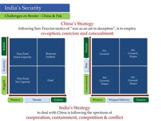 12
India’s Security
Eastern
SluggishEconomyBullish
Non Fatal
Some Capacity
Ruinous
Testbed
Fatal
Non Fatal
No Capacity
Western Threats
Challenges on Border - China & Pak
Eastern
ConventionalWarNuclear
Air,
Ground,
Water
Air,
Ground,
Water
Western Weapon Delivery
Air,
Ground ,
Water
Air,
Ground
China’s Strategy
following Sun Tzuvian tactics of “war as an art in deception”, is to employ
co-option, coercion and concealment
India’s Strategy
to deal with China is following the spectrum of
cooperation, containment, competition & conflict
 