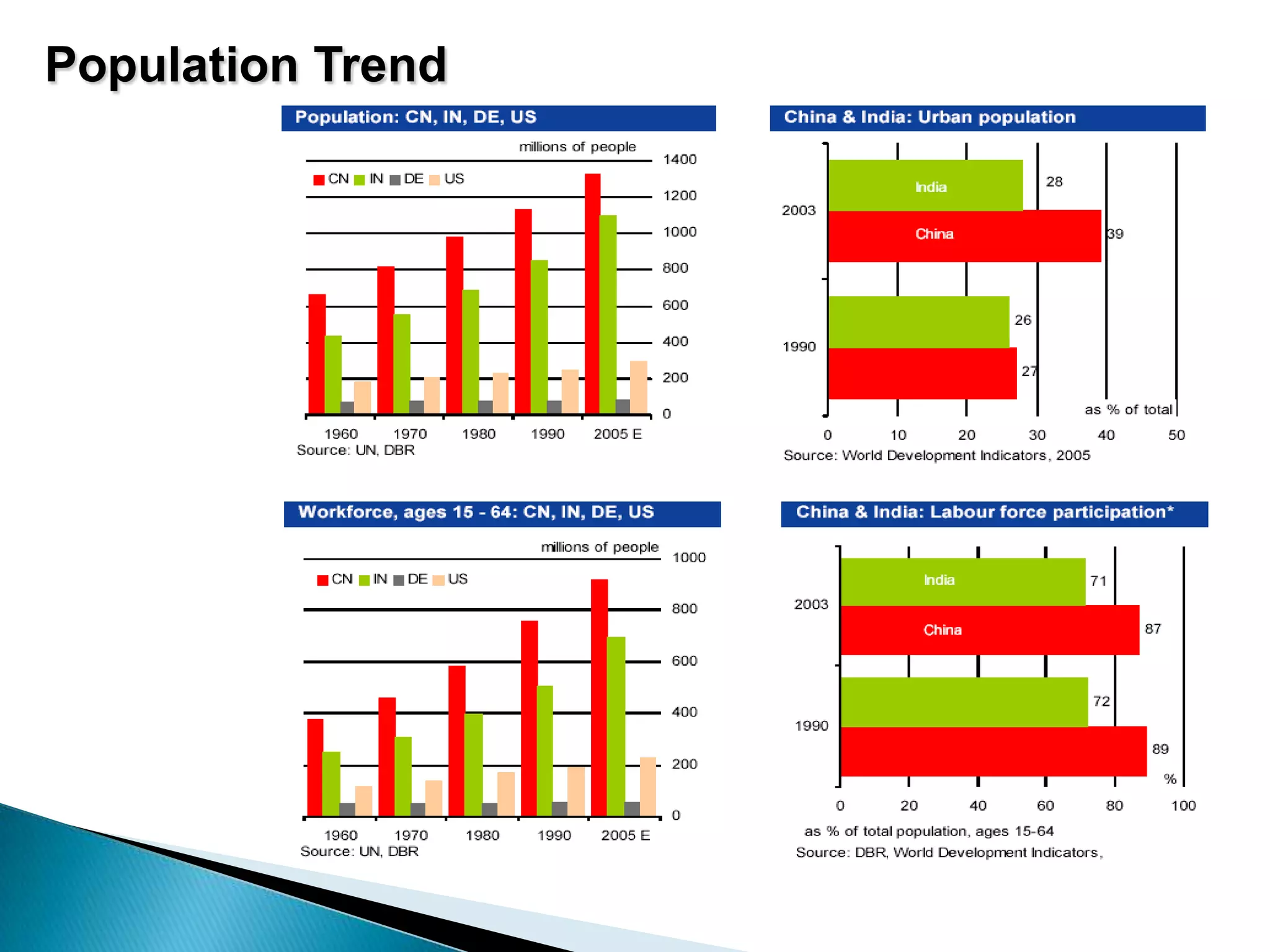 China India Macro Comparison PPT china-india-macro-comparison-ppt