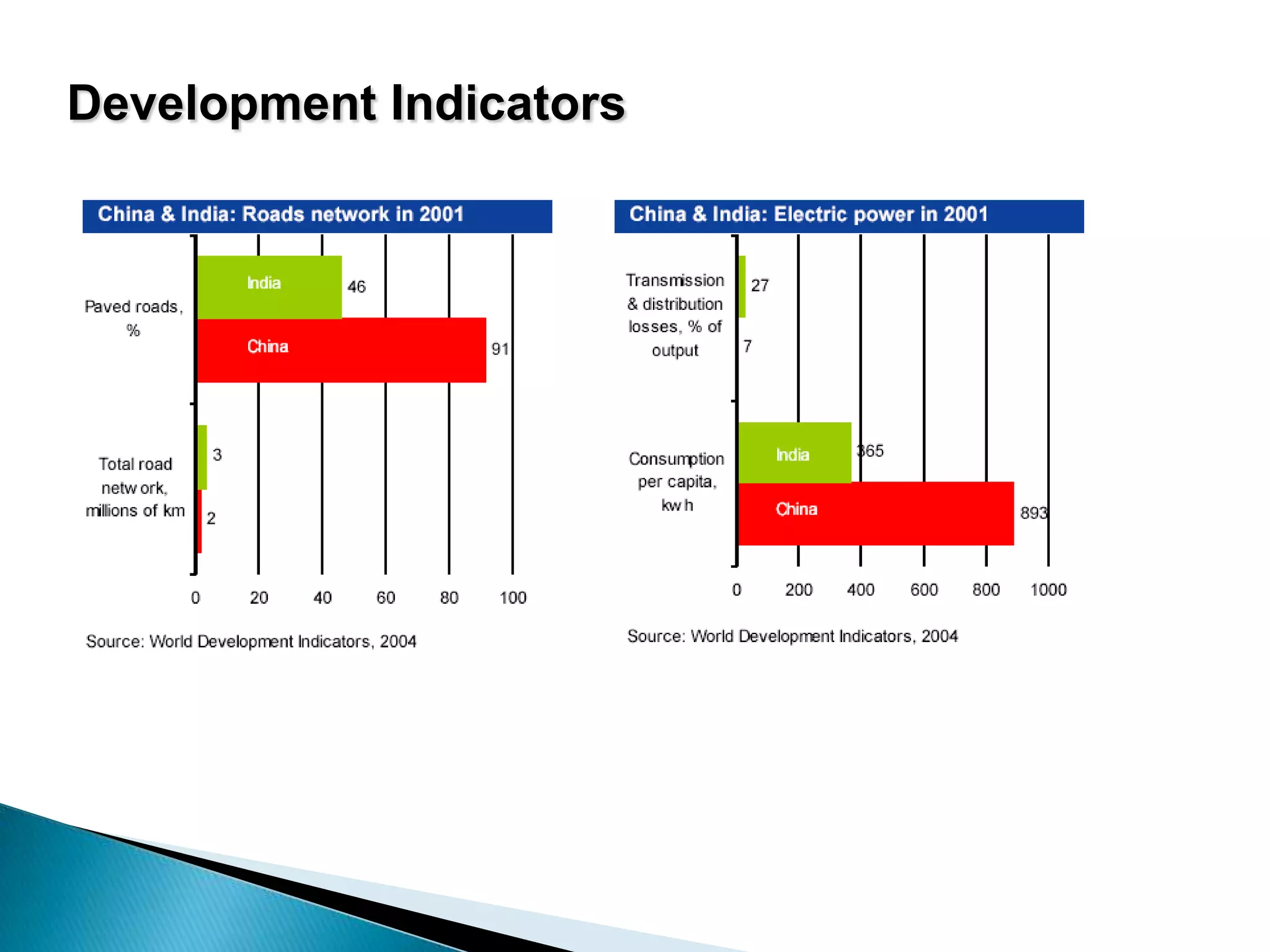 china-india-macro-comparison-ppt