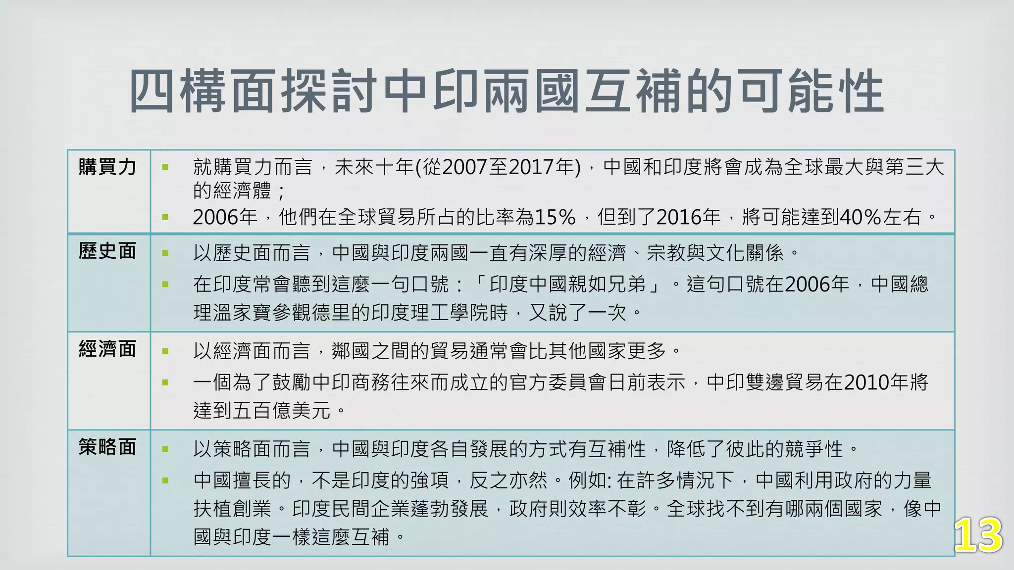 四構面探討中印兩國互補的可能性
購買力  就購買力而言，未來十年(從2007至2017年)，中國和印度將會成為全球最大與第三大
的經濟體；
 2006年，他們在全球貿易所占的比率為15％，但到了2016年，將可能達到40％左右。
歷史面  以歷史面而言，中國與印度兩國一直有深厚的經濟、宗教與文化關係。
 在印度常會聽到這麼一句口號：「印度中國親如兄弟」。這句口號在2006年，中國總
理溫家寶參觀德里的印度理工學院時，又說了一次。
經濟面  以經濟面而言，鄰國之間的貿易通常會比其他國家更多。
 一個為了鼓勵中印商務往來而成立的官方委員會日前表示，中印雙邊貿易在2010年將
達到五百億美元。
策略面  以策略面而言，中國與印度各自發展的方式有互補性，降低了彼此的競爭性。
 中國擅長的，不是印度的強項，反之亦然。例如: 在許多情況下，中國利用政府的力量
扶植創業。印度民間企業蓬勃發展，政府則效率不彰。全球找不到有哪兩個國家，像中
國與印度一樣這麼互補。
 
