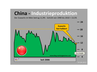 China - Industrieproduktion
Der Zuwachs im März betrug 11,9% - Schnitt von 1990 bis 2010 = 13,5%

                                                                             24
                                                  Zuwachs
                                                fast halbiert               20

                                                                             16

                                                                             12
      -7% im Februar
         Schärfster                                                           8
     Rückgang seit 2009                                               % zu Vorjahr
                                        www.blog.markusgaertner.com
                                                                              4
                            Seit 2006
                                                                         23.04.2012
 