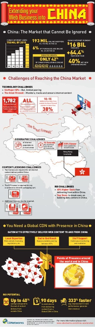 Extending your
Web Business into
China: The Market that Cannot Be Ignored
CHINA’S INTERNET USERS

750 MIL BY 2015

193 MIL

ONLINE SHOPPERS
VS. 170 MIL IN THE US

6%

OF PURCHASES ARE ONLINE
VS. 4% IN THE US
ROOM FOR GROWTH:

ONLY 42%

OF CHINA’S POPULATION IS ONLINE
’09 ’10 ’11 ’12

’15

CHINA’S INTERNET ECONOMY

16 BIL
%
+64.4
40%
$

IN Q3 2012

YEAR-OVER-YEAR

NET NEW
SPENDING ONLINE

Challenges of Reaching the China Market
TECHNOLOGY CHALLENGES

» Six Major ISPs – But, limited peering
» The Great Firewall – Monitors, tracks and censors internet content

ALL

1,782

Domains Blocked

Domains Monitored

Facebook, YouTube,
Twitter, Google and
more.

10-15

Additional Seconds from
outside the Great Firewall
equates to more than

If not blocked, foreign
sites’ download speeds
are severely restricted.

38%

site abandonment

GEOGRAPHIC CHALLENGES
16 Seconds

of internet
population is
in rural areas

30

%

50% Slower

Avg. download
from US and
EU hosted sites

from outside the
Great Firewall

Hong Kong
is outside

CONTENT LICENSING CHALLENGES
» Two licenses are required for all internet
content delivery within China:

ICP

BEIAN

PSB
BEIAN

» The ICP license is required for any
e-commerce site with a shopping cart.

E-COMMERCE

ROI CHALLENGES

» 40% Higher Costs than
delivering from within China.
» Two Years to break even on
building data centers in China.

» Additional licenses may be required.

EDUCATION

PHARMA

NEWS

HEALTHCARE

You Need a Global CDN with Presence in China
GATEWAY TO EFFECTIVELY DELIVER WEB CONTENT TO AND FROM CHINA
Local Expertise

24x7 Support

End to End Reach

Web content, licensing,
regulations, etc.

Continuous monitoring
and mediation

Bypass unstable peering
between ISPs

Points of Presence around
the world and in China

ROI POTENTIAL
OUTSIDE
CDN

Up to 40%

savings compared to
the cost of content
delivery from
outside China

90 days

to yield returns
from delivering
content from a
Global CDN in China

SOURCES: IDC, STRANGELOOP, MCKINSEY, CHINA
INTERNET NETWORK INFORMATION CENTER (CNNIC),
GREATFIRE.ORG - ALL LOGOS COPYRIGHT OF THEIR
RESPECTIVE COMPANY

333% faster

avg. improvement in web
performance: generate
more revenue

For more information please visit:
www.cdnetworks.com/china-acceleration

 