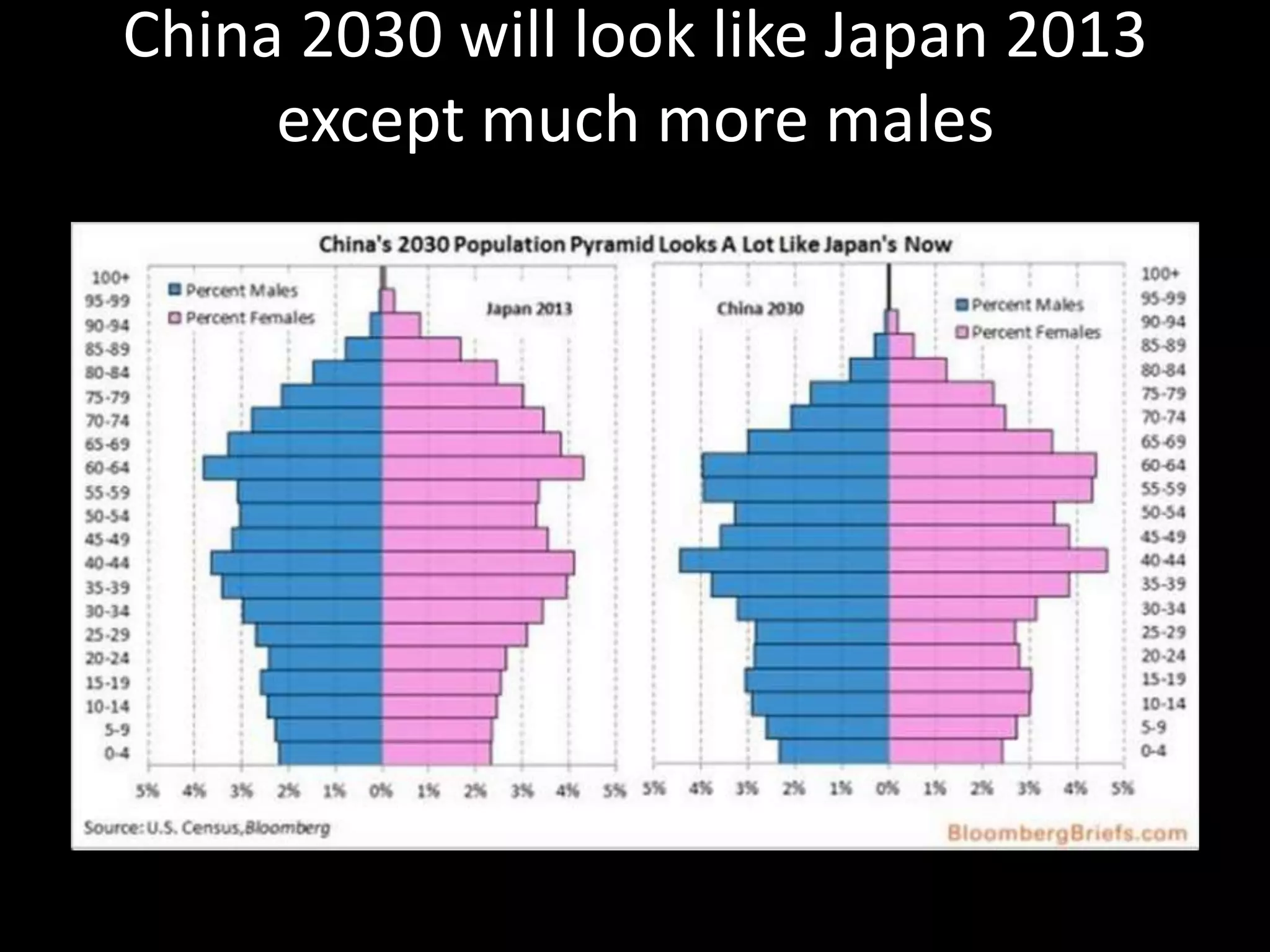 China 2030 will look like Japan 2013
except much more males

 
