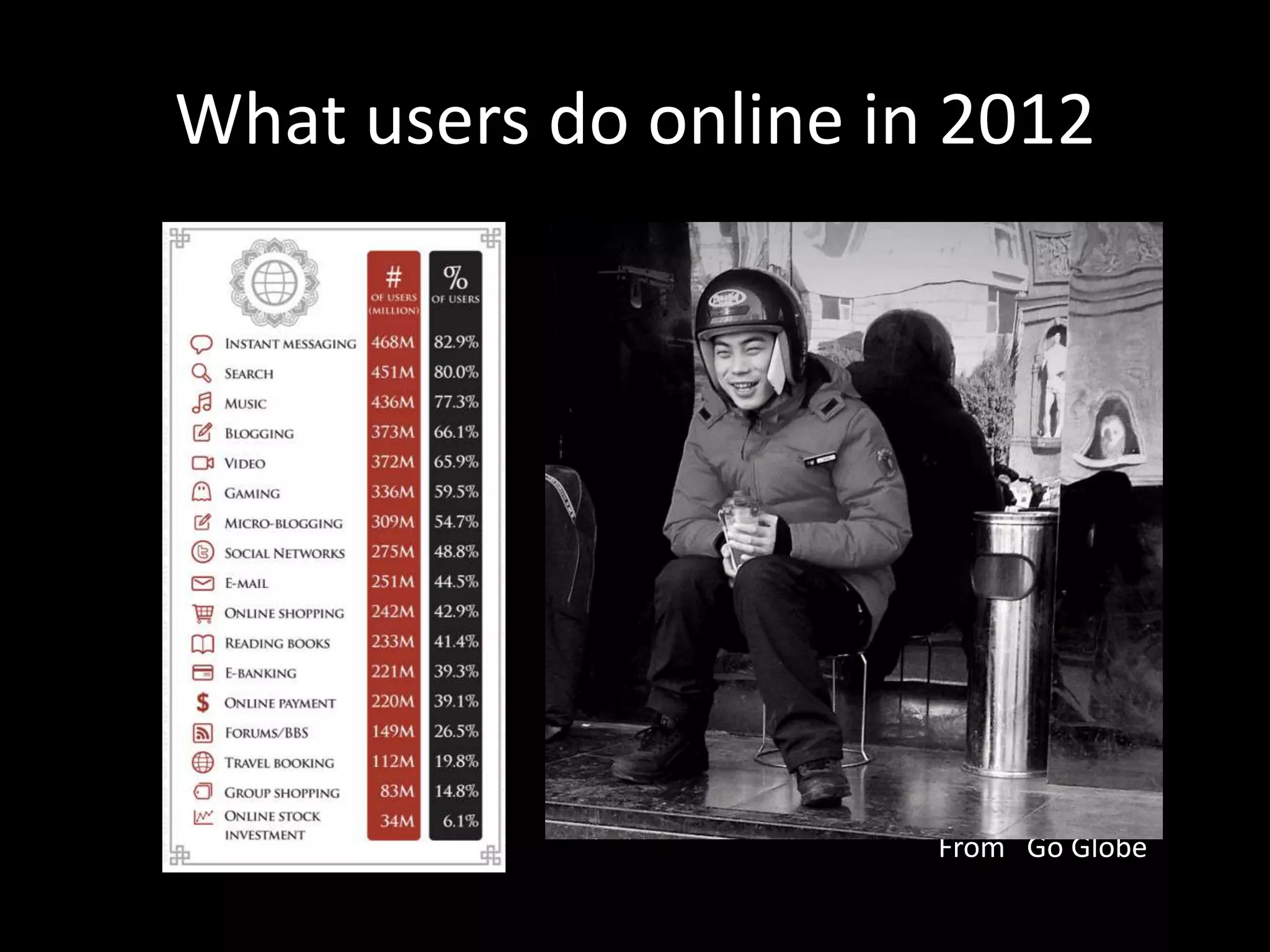 What users do online in 2012

From Go Globe

 