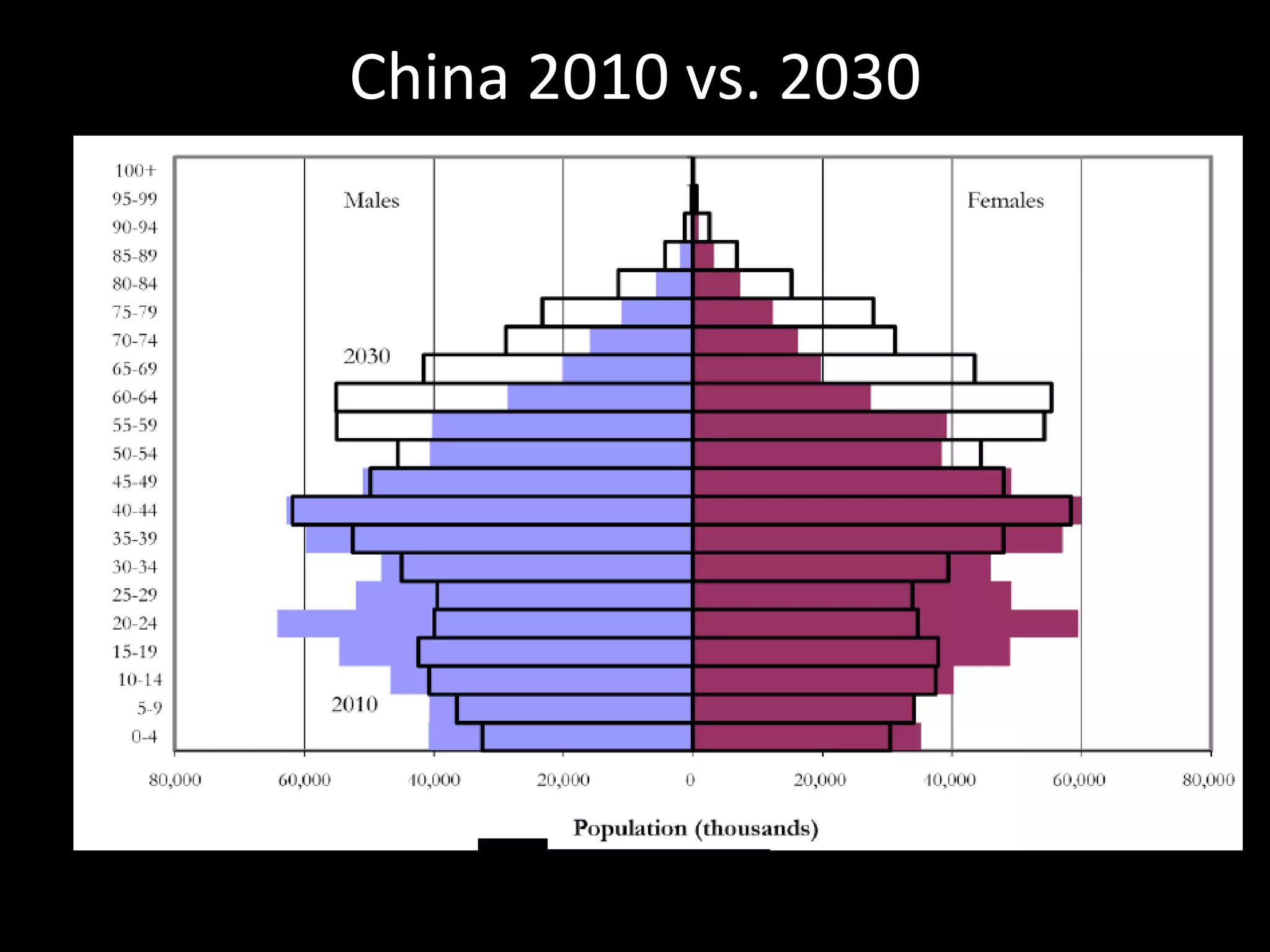 China 2010 vs. 2030

 