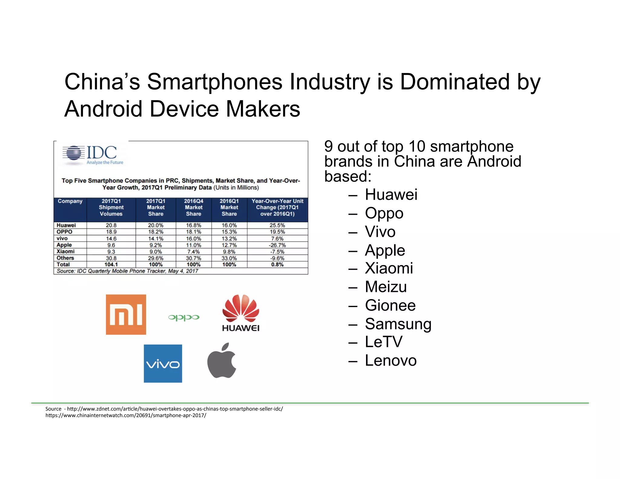 China’s Smartphones Industry is Dominated by
Android Device Makers
9 out of top 10 smartphone
brands in China are Android
based:
–  Huawei
–  Oppo
–  Vivo
–  Apple
–  Xiaomi
–  Meizu
–  Gionee
–  Samsung
–  LeTV
–  Lenovo
Source	
  	
  -­‐	
  h)p://www.zdnet.com/ar<cle/huawei-­‐overtakes-­‐oppo-­‐as-­‐chinas-­‐top-­‐smartphone-­‐seller-­‐idc/	
  
h)ps://www.chinainternetwatch.com/20691/smartphone-­‐apr-­‐2017/	
  
	
  
	
  
 