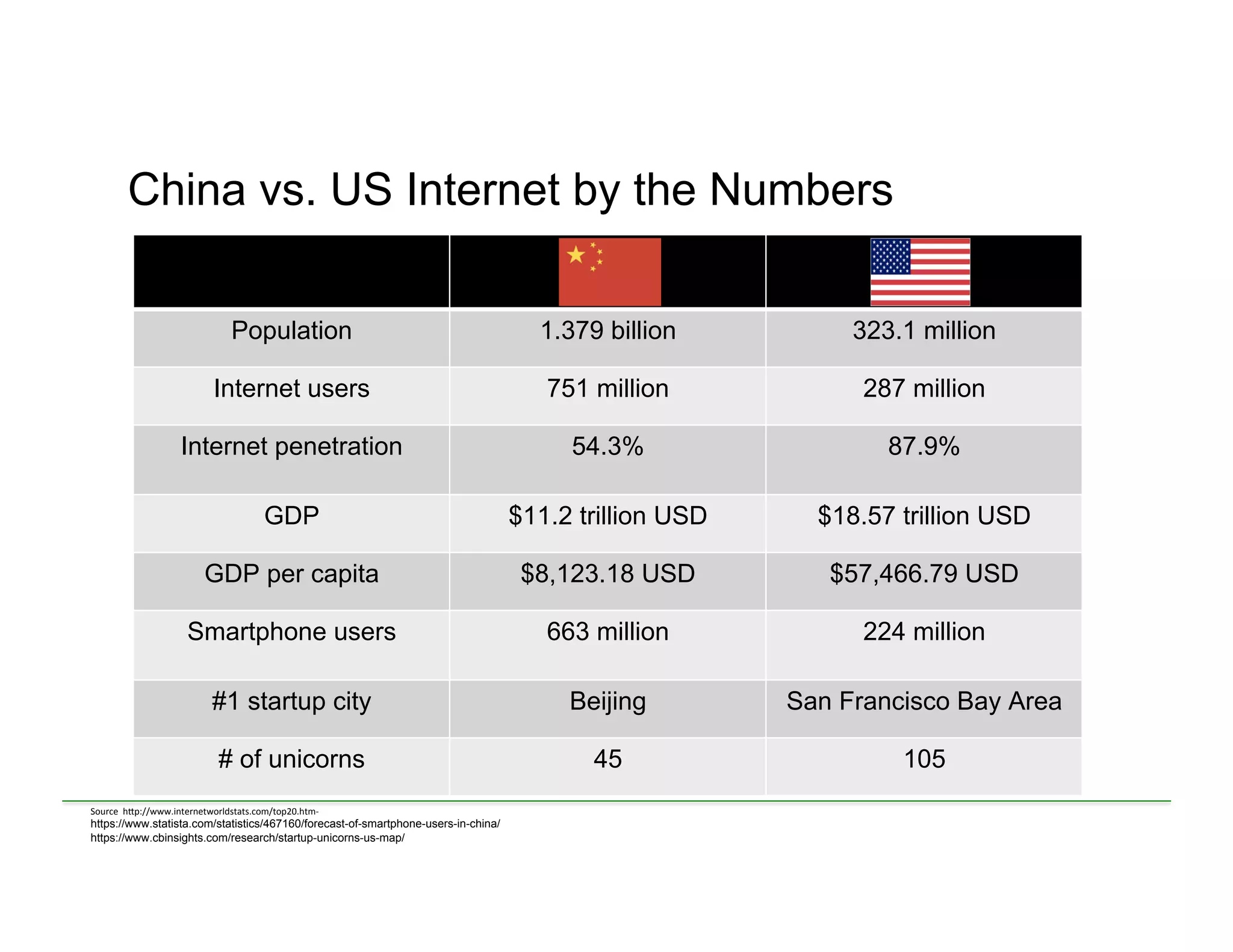 China vs. US Internet by the Numbers
Population 1.379 billion 323.1 million
Internet users 751 million 287 million
Internet penetration 54.3% 87.9%
GDP $11.2 trillion USD $18.57 trillion USD
GDP per capita $8,123.18 USD $57,466.79 USD
Smartphone users 663 million 224 million
#1 startup city Beijing San Francisco Bay Area
# of unicorns 45 105
Source	
  	
  h)p://www.internetworldstats.com/top20.htm-­‐	
  
https://www.statista.com/statistics/467160/forecast-of-smartphone-users-in-china/
https://www.cbinsights.com/research/startup-unicorns-us-map/
	
  
	
  
	
  
 