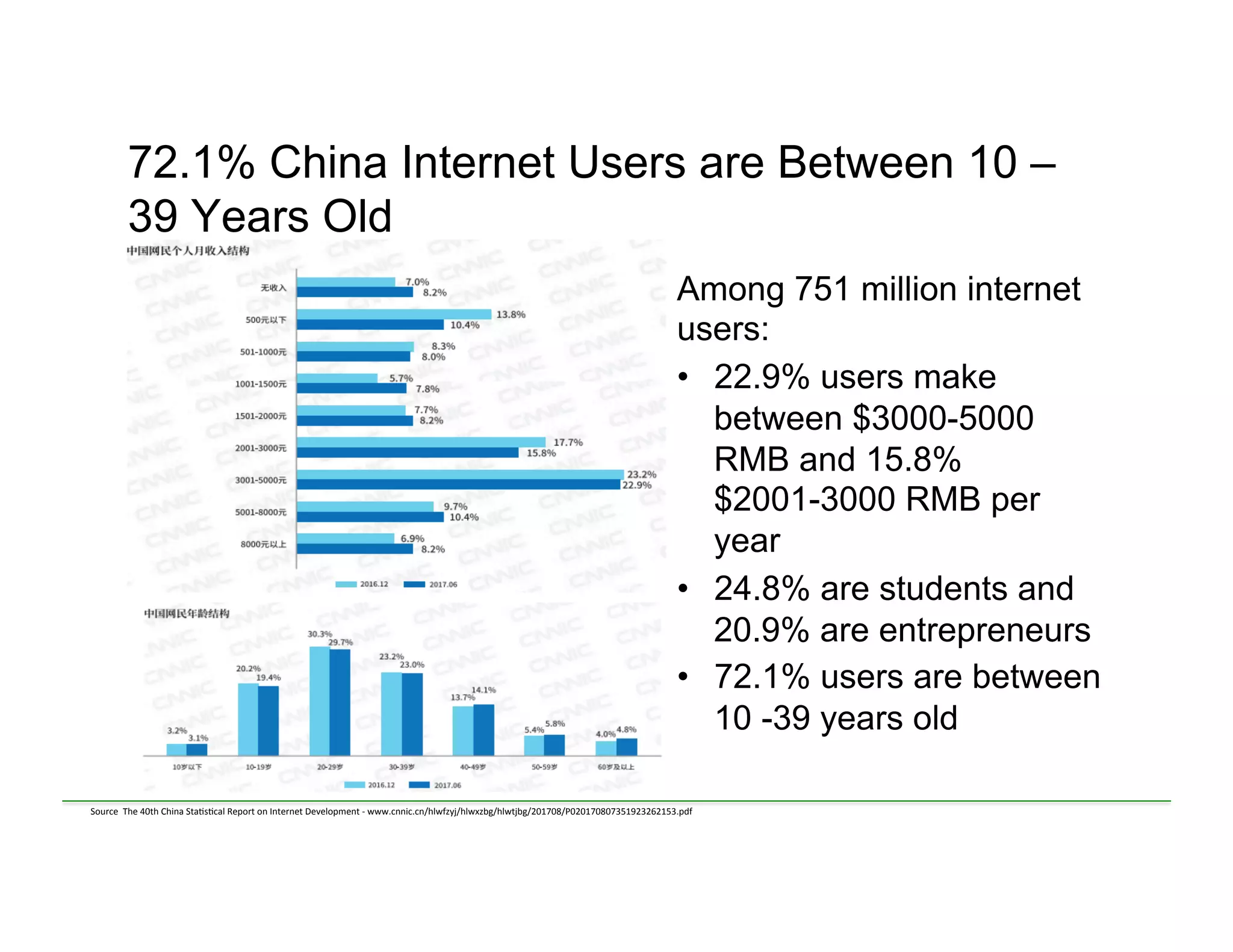 72.1% China Internet Users are Between 10 –
39 Years Old
Among 751 million internet
users:
•  22.9% users make
between $3000-5000
RMB and 15.8%
$2001-3000 RMB per
year
•  24.8% are students and
20.9% are entrepreneurs
•  72.1% users are between
10 -39 years old
Source	
  	
  The	
  40th	
  China	
  Sta<s<cal	
  Report	
  on	
  Internet	
  Development	
  -­‐	
  www.cnnic.cn/hlwfzyj/hlwxzbg/hlwtjbg/201708/P020170807351923262153.pdf	
  
	
  
	
  
 