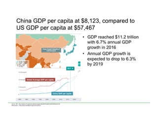 China GDP per capita at $8,123, compared to
US GDP per capita at $57,467
•  GDP reached $11.2 trillion
with 6.7% annual GDP
growth in 2016
•  Annual GDP growth is
expected to drop to 6.3%
by 2019
Source	
  	
  IMF	
  -­‐	
  h)p://www.imf.org/external/datamapper/NGDPDPC@WEO/WEOWORLD/CHN	
  
World	
  bank	
  -­‐>	
  h)p://data.worldbank.org/country/china	
  
China GDP per capita
Global Average GDP per capita
 