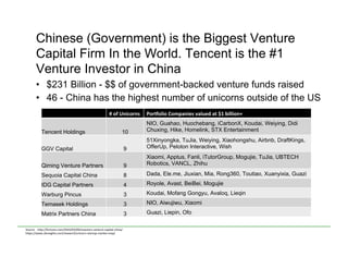 Chinese (Government) is the Biggest Venture
Capital Firm In the World. Tencent is the #1
Venture Investor in China
•  $231 Billion - $$ of government-backed venture funds raised
•  46 - China has the highest number of unicorns outside of the US
Source	
  	
  -­‐	
  h)p://fortune.com/2016/03/09/investors-­‐venture-­‐capital-­‐china/	
  
h)ps://www.cbinsights.com/research/unicorn-­‐startup-­‐market-­‐map/	
  
	
  
	
  
	
  
#	
  of	
  Unicorns	
   Por,olio	
  Companies	
  valued	
  at	
  $1	
  billion+	
  	
  
Tencent Holdings 10
NIO, Guahao, Huochebang, iCarbonX, Koudai, Weiying, Didi
Chuxing, Hike, Homelink, STX Entertainment
GGV Capital 9
51Xinyongka, TuJia, Weiying, Xiaohongshu, Airbnb, DraftKings,
OfferUp, Peloton Interactive, Wish
Qiming Venture Partners 9
Xiaomi, Apptus, Fanli, iTutorGroup, Mogujie, TuJia, UBTECH
Robotics, VANCL, Zhihu
Sequoia Capital China 8 Dada, Ele.me, Jiuxian, Mia, Rong360, Toutiao, Xuanyixia, Guazi
IDG Capital Partners 4 Royole, Avast, BeiBei, Mogujie
Warburg Pincus 3 Koudai, Mofang Gongyu, Avaloq, Lieqin
Temasek Holdings 3 NIO, Aiwujiwu, Xiaomi
Matrix Partners China 3 Guazi, Liepin, Ofo
 