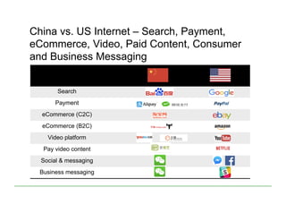 Search
Payment
eCommerce (C2C)
eCommerce (B2C)
Video platform
Pay video content
Social & messaging
Business messaging
China vs. US Internet – Search, Payment,
eCommerce, Video, Paid Content, Consumer
and Business Messaging
 