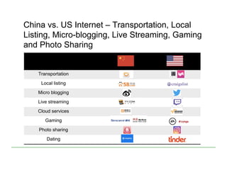 Transportation
Local listing
Micro blogging
Live streaming
Cloud services
Gaming
Photo sharing
Dating
China vs. US Internet – Transportation, Local
Listing, Micro-blogging, Live Streaming, Gaming
and Photo Sharing
 