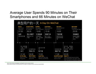 Average User Spends 90 Minutes on Their
Smartphones and 66 Minutes on WeChat
Source:	
  h)p://www.shenglidigital.com/blog/20-­‐new-­‐facts-­‐about-­‐wechat/	
  
h)ps://www.emarketer.com/Ar<cle/China-­‐Time-­‐Spent-­‐on-­‐Mobile-­‐Internet-­‐Con<nues-­‐Grow/1015693	
  
 