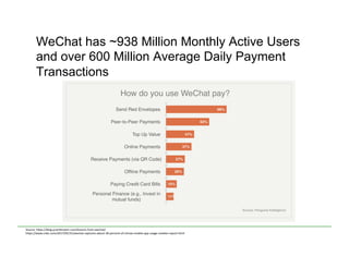 WeChat has ~938 Million Monthly Active Users
and over 600 Million Average Daily Payment
Transactions
Source:	
  h)ps://blog.ycombinator.com/lessons-­‐from-­‐wechat/	
  
h)ps://www.cnbc.com/2017/05/31/wechat-­‐captures-­‐about-­‐30-­‐percent-­‐of-­‐chinas-­‐mobile-­‐app-­‐usage-­‐meeker-­‐report.html	
  
	
  
 