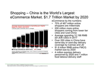 Shopping – China is the World’s Largest
eCommerce Market. $1.7 Trillion Market by 2020
eCommerce by the numbers:
•  75% of 467 million online
shoppers are millennials
•  200 million more online
shoppers coming from lower tier
cities and rural China
•  Average spending 12,198 RMB
($1,836 USD) in 2017
•  Over 200 cities in China have
same-day or next-day delivery
coverage by Cainiao and JD
•  $1.8 trillion RMB online FMCG
market size by 2020
•  4 million express delivery
personnel by 2020 and 1 million
food takeout delivery staff
Source:	
  Goldman	
  Sachs	
  CHINA	
  E	
  +	
  COMMERCE	
  Shopping	
  Re-­‐Imagined	
  
h)ps://www.emarketer.com/Ar<cle/Average-­‐Spending-­‐of-­‐Chinas-­‐Online-­‐Shoppers-­‐Top-­‐1800-­‐2017/1015731	
  	
  
 