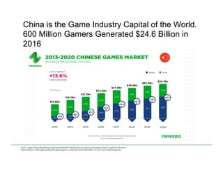 China is the Game Industry Capital of the World.
600 Million Gamers Generated $24.6 Billion in
2016
Source	
  -­‐	
  https://www.bloomberg.com/news/ar<cles/2017-­‐06-­‐01/china-­‐just-­‐became-­‐the-­‐games-­‐industry-­‐capital-­‐of-­‐the-­‐world	
  
h)ps://newzoo.com/insights/ar<cles/the-­‐global-­‐games-­‐market-­‐will-­‐reach-­‐108-­‐9-­‐billion-­‐in-­‐2017-­‐with-­‐mobile-­‐taking-­‐42/	
  
	
  
 