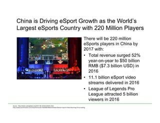 China is Driving eSport Growth as the World’s
Largest eSports Country with 220 Million Players
There will be 220 million
eSports players in China by
2017 with:
•  Total revenue surged 52%
year-on-year to $50 billion
RMB ($7.3 billion USD) in
2016
•  11.1 billion eSport video
streams delivered in 2016
•  League of Legends Pro
League attracted 5 billion
viewers in 2016
Source	
  -­‐	
  h)p://www.caixinglobal.com/2017-­‐06-­‐19/101103241.html	
  
h)p://www.businesswire.com/news/home/20170509005380/en/Global-­‐Market-­‐Esports-­‐Video-­‐Booming-­‐China-­‐Leading	
  
	
  
 