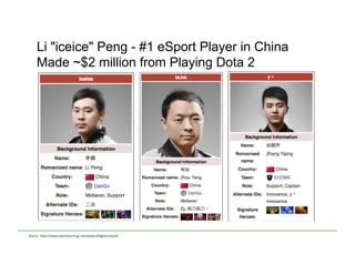 Li "iceice" Peng - #1 eSport Player in China
Made ~$2 million from Playing Dota 2
Source	
  -­‐	
  h)ps://www.esportsearnings.com/players/highest-­‐overall	
  	
  
	
  
 