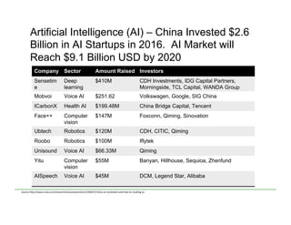 Artificial Intelligence (AI) – China Invested $2.6
Billion in AI Startups in 2016. AI Market will
Reach $9.1 Billion USD by 2020
Source	
  h)p://www.scmp.com/news/china/society/ar<cle/2100427/chinas-­‐ai-­‐revolu<on-­‐and-­‐how-­‐its-­‐rivalling-­‐us	
  
Company Sector Amount Raised Investors
Sensetim
e
Deep
learning
$410M CDH Investments, IDG Capital Partners,
Morningside, TCL Capital, WANDA Group
Mobvoi Voice AI $251.62 Volkswagen, Google, SIG China
ICarbonX Health AI $199.48M China Bridge Capital, Tencent
Face++ Computer
vision
$147M Foxconn, Qiming, Sinovation
Ubtech Robotics $120M CDH, CITIC, Qiming
Roobo Robotics $100M Iflytek
Unisound Voice AI $66.33M Qiming
Yitu Computer
vision
$55M Banyan, Hillhouse, Sequioa, Zhenfund
AISpeech Voice AI $45M DCM, Legend Star, Alibaba
 