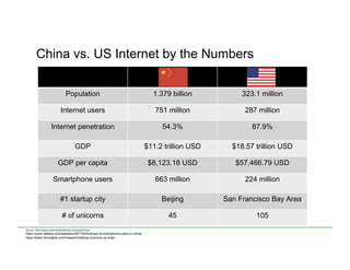 China vs. US Internet by the Numbers
Population 1.379 billion 323.1 million
Internet users 751 million 287 million
Internet penetration 54.3% 87.9%
GDP $11.2 trillion USD $18.57 trillion USD
GDP per capita $8,123.18 USD $57,466.79 USD
Smartphone users 663 million 224 million
#1 startup city Beijing San Francisco Bay Area
# of unicorns 45 105
Source	
  	
  h)p://www.internetworldstats.com/top20.htm-­‐	
  
https://www.statista.com/statistics/467160/forecast-of-smartphone-users-in-china/
https://www.cbinsights.com/research/startup-unicorns-us-map/
	
  
	
  
	
  
 