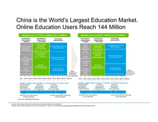 China is the World’s Largest Education Market.
Online Education Users Reach 144 Million
Source	
  -­‐	
  Golden	
  Age	
  of	
  China's	
  Educa<on	
  Industry	
  Seize	
  the	
  Momentum	
  by	
  Deloi)e	
  
The	
  40th	
  China	
  Sta<s<cal	
  Report	
  on	
  Internet	
  Development	
  -­‐	
  www.cnnic.cn/hlwfzyj/hlwxzbg/hlwtjbg/201708/P020170807351923262153.pdf	
  
 