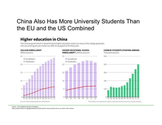 China Also Has More University Students Than
the EU and the US Combined
Source	
  –	
  China	
  Na<onal	
  Bureau	
  of	
  Sta<s<cs	
  
h)ps://www.weforum.org/agenda/2016/12/the-­‐world-­‐s-­‐top-­‐economy-­‐the-­‐us-­‐vs-­‐china-­‐in-­‐ﬁve-­‐charts/	
  	
  
 