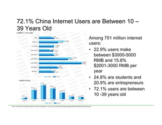 72.1% China Internet Users are Between 10 –
39 Years Old
Among 751 million internet
users:
•  22.9% users make
between $3000-5000
RMB and 15.8%
$2001-3000 RMB per
year
•  24.8% are students and
20.9% are entrepreneurs
•  72.1% users are between
10 -39 years old
Source	
  	
  The	
  40th	
  China	
  Sta<s<cal	
  Report	
  on	
  Internet	
  Development	
  -­‐	
  www.cnnic.cn/hlwfzyj/hlwxzbg/hlwtjbg/201708/P020170807351923262153.pdf	
  
	
  
	
  
 