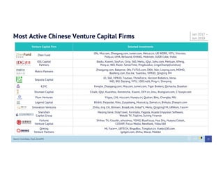 Most Active Chinese Venture Capital Firms
Venture Capital Firm Selected Investments
Zhen Fund
Ofo, Mia.com, Zhaogang.com, Jumei.com, Meicai.cn, UR WORK, YITU, Vincross，
Polly.ai, UMA, BeSound, EHANG, Mobnote, SUGR Cube, Vidoo
IDG Capital
Partners
Baidu, Xiaomi, SouFun, Ctrip, 360, Meitu, iQiyi, Sohu.com, Meituan, XPeng,
Pony.ai, NIO, Razer, SenseTime, Pingduoduo, LingoChamp(liulishuo)
Matrix Partners
Zhaogang.com, Babytree, Ofo, FUTUS.com, DIDI, 36kr, Lieping.com, MOMO,
Baofeng.com, Ele.me, Yuantiku, VIPKID, Qingting FM
Sequoia Capital
JD, 360, VIPKID, Toutiao, ThinkForce, Horizon Robotics, Versa，
NIO, BGI, Dajiang, YITU, 100Credit, Ping++, Dianping
K2VC Fenqile, Zhaogang.com, Mia.com, Jumei.com, Tiger Brokers, Qichacha, Duodian
Shunwei Capital 51talk, iQiyi, Kuaishou, Renrenche, Xiaomi, DXY.cn, Jimu, iKongjian.com, 17zuoye.com
Plum Ventures Yiigoo, CHJ, mia.com, Huoqiu.cn, Qudian, 8btc, Changba, NIU
Legend Capital Bilibili, Paipaidai, Ribo, Zuoyebang, Musical.ly, Damai.cn, BitAuto, Zhaopin.com
Sinovation Ventures Zhihu, Jing Chi, Bitmain, BroadLink, ImbaTV, Meitu, Qingting.FM, URWork, Face++
Shenzhen
Capital Group
Maijing Gene, DidaTravel, Formlabs, Pagoda, Huada Empyrean Software,
Wetalk TV, Topline, Suning Finance
Fortune
Venture Capital
Shihou TV, CloudIn, aihuishou, YOHO, BlueFocus, Hua Shu, Huayou Cobalt,
COSHIP, Focus Media, NewRank, Yidou360	
Qiming
Venture Partners
Mi, Face++, UBTECH, BingoBox, Tongdun.cn, Xueba100.com，
igetget.com, Zhihu, Wacai, Mobike
Jan 2017 –
Jun 2018
10Source: Crunchbase, ITjuzi, Zero2IPO
 