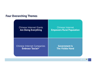 Four Overarching Themes
Chinese Internet Companies
Embrace ‘Social+’
Chinese Internet Giants
Are Doing Everything
Chinese Internet
Empowers Rural Population
Government Is
The Visible Hand
12
 