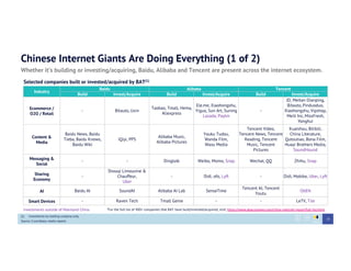 Chinese Internet Giants Are Doing Everything (1 of 2)
14
Whether it’s building or investing/acquiring, Baidu, Alibaba and Tencent are present across the internet ecosystem.
Industry
Baidu Alibaba Tencent
Build Invest/Acquire Build Invest/Acquire Build Invest/Acquire
Ecommerce /
O2O / Retail
- Bitauto, Uxin
Taobao, Tmall, Hema,
Aliexpress
Ele.me, Xiaohongshu,
Yiguo, Sun Art, Suning
Lazada, Paytm
-
JD, Meitan Dianping,
Bitauto, Pinduoduo,
Xiaohongshu, Vipshop,
Meili Inc, MissFresh,
Yonghui
Content &
Media
Baidu News, Baidu
Tieba, Baidu Knows,
Baidu Wiki
iQiyi, PPS
Alibaba Music,
Alibaba Pictures
Youku Tudou,
Wanda Film,
Wasu Media
Tencent Video,
Tencent News, Tencent
Reading, Tencent
Music, Tencent
Pictures
Kuaishou, Bilibili,
China Literature,
Qutoutiao, Bona Film,
Huayi Brothers Media,
SoundHound
Messaging &
Social
- - Dingtalk Weibo, Momo, Snap Wechat, QQ Zhihu, Snap
Sharing
Economy
-	
Shouqi Limousine &
Chauffeur,
Uber	
-	
 Didi, ofo, Lyft	
 -	
 Didi, Mobike, Uber, Lyft	
AI Baidu AI SoundAI Alibaba AI Lab SenseTime
Tencent AI, Tencent
Youtu
ObEN
Smart Devices - Raven Tech Tmall Genie - - LeTV, Tile
Selected companies built or invested/acquired by BAT(1)
(1)  Investments by holding company only.
Source: Crunchbase, media reports
Investments outside of Mainland China *For the full list of 400+ companies that BAT have built/invested/acquired, visit: https://www.abacusnews.com/china-internet-report/full-list.html
 