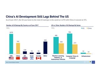 China’s AI Development Still Lags Behind The US
As of June 2017, the US was home to the most AI startups in the world at 1,078 with China in second at 591.
1078
591
138
74 70
666
USA China UK Israel Canada Other
Number of AI Startups By Country as of June 2017
000s
488
586
33
304
273
14
A B Other
US China
US vs. China: Number of AI Startups By Sector
000s
Machine Learning,
Robotics, &
Autonomous Vehicles
Computer Vision &
Language
Infrastructure
Source: Tencent Research Institute 23
 