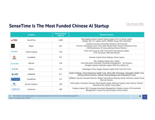 SenseTime Is The Most Funded Chinese AI Startup
Company
Total Funding(1)
(US$ m)
Selected Investors
SenseTime 1,600
Morningside Venture Capital, Sailing Capital, CICC, Co-Stone Capital，
Alibaba, IDG, TCL Capital, StarVC, WANDA Group, CDH Investment
Megvii 607
Sunshine Insurance, Sinovation Ventures, Ant Financial，
Foxconn Technology Group, China State-Owned Assets Venture Investment Fund,
CCB International, SK Group, Qiming Venture Partners
United Imaging 530
China Life Insurance, SDIC Fund, China International Capital,
CITIC Securities, CMB International
CloudWalk 397 Shunwei Capital, Oriza Holdings, Puhua Capital
Wecash 328
IDG, Lingfeng Capital, Sea Limited,
China Merchants Innovation Investment Management，SIG Ventures,
Hongdao Capital, Forebright Capital, ORIX Asia Capital Ltd
Mobvoi 253 Volkswagen China, Google, Sequoia Capital, Zhen Fund, SIG China
Unisound 211
Hanfor Holdings, China Electronics Health Fund, Qihoo 360 Technology, Zhongdian Health Fund,
Qiming Venture Partners, Qianhai Wutong Mergers and Acquisitions Funds
CloudMinds 131
SoftBank, Foxconn, Keynote Ventures, Walden International, Bojiang Capital, Shenzhen Capital Group,
Qiming Ventures
Horizon Robotics 100
Intel Capital, Sinovation Ventures, Morningside Capital, Hillhouse Capital, Linear Venture, Harvest
Investment, Wu Capital, Tsing Capital
Cambricon 100
Yonghua Capital, SDIC Chuangye Investment Management, Alibaba, Lenovo, CAS Investment
Management, Turing, Oriza Seed Capital, Lenovo Capital
As of June 2018
29
(1)  Total funding amount highly depends on company disclosure and may vary by sources. Best estimates apply here.
Source: Crunchbase, ITjuzi, Zero2IPO
 