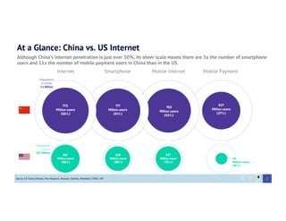 Source: US Census Bureau, Pew Research, Newzoo, Statista, eMarketer, CNNIC, IMF
At a Glance: China vs. US Internet
Although China’s internet penetration is just over 50%, its sheer scale means there are 3x the number of smartphone
users and 11x the number of mobile payment users in China than in the US.
3
Internet Smartphone Mobile Internet Mobile Payment
 