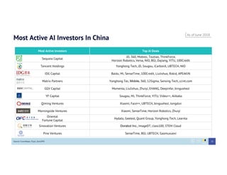 Most Active Investors Top AI Deals
Sequoia Capital
JD, 360, Mobvoi, Toutiao, ThinkForce，
Horizon Robotics, Versa, NIO, BGI, Dajiang, YITU, 100Credit
Tencent Holdings Yonghong Tech, JD, Sougou, iCarbonX, UBTECH, NIO
IDG Capital Baidu, Mi, SenseTime, 100Credit, Liulishuo, Rokid, APEAKIN
Matrix Partners Yonghong Tec, Mobile, 360, 12Sigma, Sensing Tech, ccint.com
GGV Capital Momenta, Liulishuo, Zhuiyi, EHANG, Deepinfar, binguohezi
YF Capital Sougou, Mi, ThinkForce, YITU, Video++, Alibaba
Qiming Ventures Xiaomi, Face++, UBTECH, binguohezi, tongdun
Morningside Ventures Xiaomi, SenseTime, Horizon Robotics, Zhuiyi
Oriental
Fortune Capital
Hydata, Geetest, Quant Group, Yonghong Tech, Learnta
Sinovation Ventures Dorabot Inc., ImageDT, class100, STEM Cloud
Pine Ventures SenseTime, BGI, UBTECH, Gaomuxuexi
Source: Crunchbase, ITjuzi, Zero2IPO
Most Active AI Investors In China
As of June 2018
30
 
