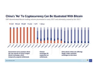 China’s ‘No’ To Cryptocurrency Can Be Illustrated With Bitcoin
CNY-denominated Bitcoin trading volume plummeted in early 2017 and ultimately ceased by Oct 2017.
Source: Bitcoinity, SCMP
CNY EUR GBP USD JPY Other
Government warns investors about
the risk controls of China’s largest
bitcoin exchanges, which
temporarily suspend withdrawals
Chinese
exchanges lift
suspension on
withdrawals
China deems initial coin offerings
illegal, orders mainland
exchanges to shut down
34
 