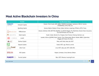 Most Active Blockchain Investors In China
Investor Top Blockchain Deals
Fenbushi Capital
Stream, TenX, Zcash, GEM, ABRA, TIERION, Everledger, Symbiont, CIRCLE, Factom,
OTONOMOS, biTSE, POE, soc
Qianfang Capital Genaro, Bytom, Delphy, Primas, Cybex, Vechain, Loopring, ATMatrix, IOTA, Tezos
INBlockchain
Stream, InkChain, EOS, BOTTOS, BigONE, sia, QTUM, Maggie, ITC, WanChain, Oracle Chain, Insurance,
uip, Decentraland, hot, iost, dta
Node Capital Huobi, Coldar, Bochen Inc, Fengwo, Jinse Finance, Chainup, Dochain, soc
LinkVC
sosobtc, AICoin, QUOINE, Ripio, Genaro, Tenx, Measurable, Blockv, Raiden, BBEX, Cybermiles,
Maggie, IOT Chain, Pro Chain
Danhua Capital Meta, aelf, theat, data, bat, IOST
Sequoia Capital Huobi, IOST, ugc, ﬁlecoin, orchid
Zhen Fund Lino, IOST, data, yee, HOT, GXB, EDU
IDG Capital Ripple, Coinbase, Cirlce, Bitmain, Bitkan
Funcity Capital 8btc, IOST, Binance, huoxing24.com
Source: Block Data 38
 