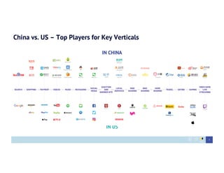 China vs. US – Top Players for Key Verticals
4
IN CHINA
IN US
 