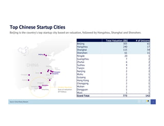 Top Chinese Startup Cities
Beijing is the country's top startup city based on valuation, followed by Hangzhou, Shanghai and Shenzhen.
Source: China Money Network
Total Valuation ($B) # of Unicorns
Beijing 305 61
Hangzhou 240 17
Shanghai 115 34
Shenzhen 61 11
Ningde 20 1
Guangzhou 7 2
Zhuhai 6 2
Suzhou 4 2
Tianjin 3 2
Nanjing 2 2
Wuhu 2 1
Guiyang 2 1
Hong Kong 2 2
Chongqing 2 1
Wuhan 2 1
Dongguan 1 1
Wuxi 1 1
Grand Total 773 142
5
 