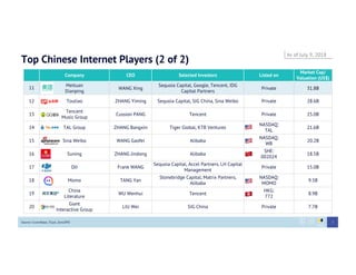 Top Chinese Internet Players (2 of 2)
Source: Crunchbase, ITjuzi, Zero2IPO 7
Company CEO Selected Investors Listed on
Market Cap/
Valuation (US$)
11
Meituan
Dianping
WANG Xing
Sequoia Capital, Google, Tencent, IDG
Capital Partners
Private 31.8B
12 Toutiao ZHANG Yiming Sequoia Capital, SIG China, Sina Weibo Private 28.6B
13
Tencent
Music Group
Cussion PANG Tencent Private 25.0B
14 TAL Group ZHANG Bangxin Tiger Global, KTB Ventures
NASDAQ:
TAL
21.6B
15 Sina Weibo WANG Gaofei Alibaba
NASDAQ:
WB
20.2B
16 Suning ZHANG Jindong Alibaba
SHE:
002024
18.5B
17 DJI Frank WANG
Sequoia Capital, Accel Partners, LH Capital
Management
Private 15.0B
18 Momo TANG Yan
Stonebridge Capital, Matrix Partners,
Alibaba
NASDAQ:
MOMO
9.5B
19
China
Literature
WU Wenhui Tencent
HKG:
772
8.9B
20
Giant
Interactive Group
LIU Wei SIG China Private 7.7B
As of July 9, 2018
 