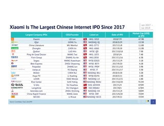 Xiaomi Is The Largest Chinese Internet IPO Since 2017
Largest Company IPOs CEO/Founder Listed on Date of IPO
Market Cap (US$)
at IPO
Xiaomi LEI Jun HKG: 1810 2018/7/9 47.9B
iQiyi GONG Yu NASDAQ: IQ 2018/3/29 13.5B
China Literature WU Wenhui HKG: 0772 2017/11/8 11.8B
ZhongAn CHEN Jin HKG: 6060 2017/9/28 11.0B
Qudian LUO Min NYSE: QD 2017/10/18 7.9B
Ping An Good Doctor WANG Tao HKG: 1833 2018/5/4 7.4B
Yixin Group ZHANG Xu-An HKG:2858 2017/11/16 6.5B
Sogou WANG Xiaochuan NYSE:SOGO 2017/11/9 5.1B
Best Express ZHOU Shaoning NYSE: BSTI 2017/9/20 4.2B
Paipaidai ZHANG Jun NYSE: PPDF 2017/11/10 3.9B
Jianpu.ai YE Daqing NYSE: JT 2017/11/17 3.3B
Bilibili CHEN Rui NASDAQ: BILI 2018/3/28 3.2B
Huya TV LI Xueling NYSE:HUYA 2018/5/11 2.4B
LEXIN XIAO Wenjie NASDAQ: LX 2017/12/21 1.8B
Rise Center SUN Yiding NASDAQ: REDU 2017/10/20 913M
G-bits SU Huazhou SHA: 603444 2017/1/4 870M
Longshine XU Changjun SSE:300682 2017/8/1 678M
hexindai.com ZHOU Xinming NASDAQ: HX 2017/11/4 500M
China Rapid Finance WANG Zane NYSE: XRF 2017//4/28 350M
SECOO LI Rixue NASDAQ: SECO 2017/9/22 333M
Source: Crunchbase, ITjuzi, Zero2IPO 8
Jan 2017 –
Jul 2018
 