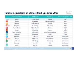 Notable Acquisitions Of Chinese Start-ups Since 2017
Notable Acquisitions CEO/Founder Acquired by Amount of Acquisition (US$)
Ele.me ZHANG Xuhao Alibaba 9.5B(1)
Mobike HU Weiwei Meituan-Dianping 2.7B
Cheyipai WANG Xuejian Souche 1-2B
Dangdang LI Guoqing HNA Group 1.1B
Waimai(Baidu) GONG Zhenbin Ele.me 800M
Tantan HAN Zhibai Momo 600M
Tian Tian Express XI Chunyang Suning Commerce Group 472M
Lagou.com MA Delong 51job 119M
Hellobike YANG Lei Youon Bike Undisclosed
Maoyan WANG Xing Enlight Media Undisclosed
Kanche.com WEI Zheng Yixin Group Undisclosed
Bluegogo HU Yufei Didi Undisclosed
FaceU GUO Lie Toutiao Undisclosed
9
Jan 2017 –
Jul 2018
(1)  $9.5B is the enterprise valuation of Ele.me; Alibaba and Ant Financial owned 43% with Alibaba acquiring the remaining shares.
Source: Crunchbase, ITjuzi, Zero2IPO
 