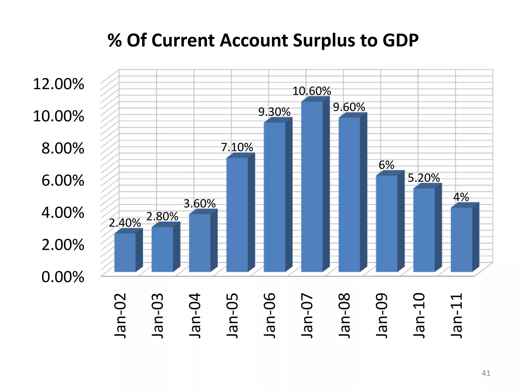 % Of Current Account Surplus to GDP

12.00%                                                10.60%
                                             9.30%              9.60%
10.00%
 8.00%                              7.10%
                                                                          6%
 6.00%                                                                            5.20%
                           3.60%                                                            4%
 4.00%
         2.40% 2.80%
 2.00%
 0.00%
         Jan-02

                  Jan-03

                           Jan-04

                                    Jan-05

                                             Jan-06

                                                       Jan-07

                                                                Jan-08

                                                                         Jan-09

                                                                                  Jan-10

                                                                                           Jan-11
                                                                                                    41
 
