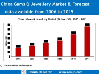 China Gems & Jewellery Market & Forecast
data available from 2006 to 2015
China – Gems & Jewellery Market (Billion US$), 2006 – 2011
66.5

70

60
49.0

Billion US$

50
40

35.5

30.0

30
20

23.5
18.8

10
0
2006

2007

2008

2009

2010

Source: Given in the report

Renub Research

www.renub.com

2011

 