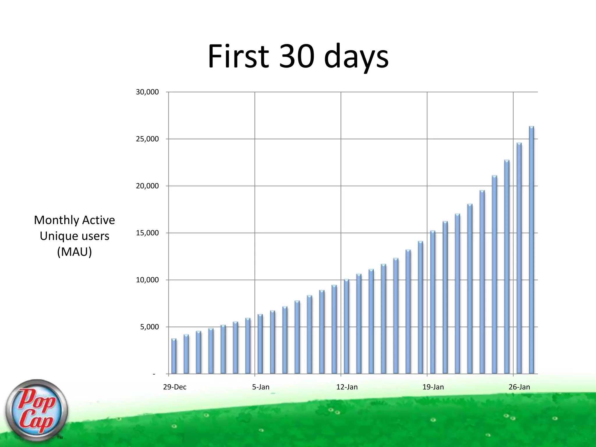 First 30 daysMonthly Active Unique users(MAU)