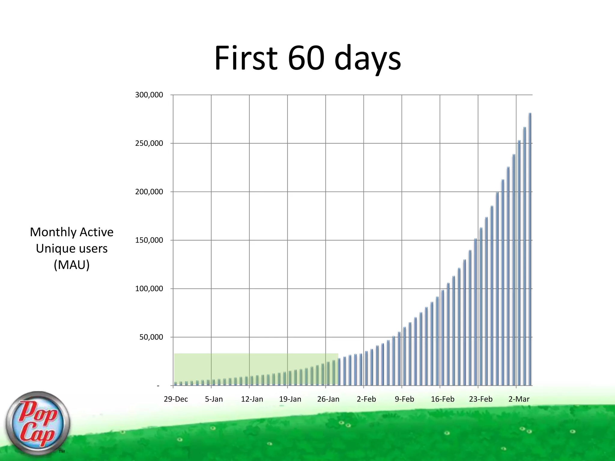 First 60 daysMonthly Active Unique users(MAU)