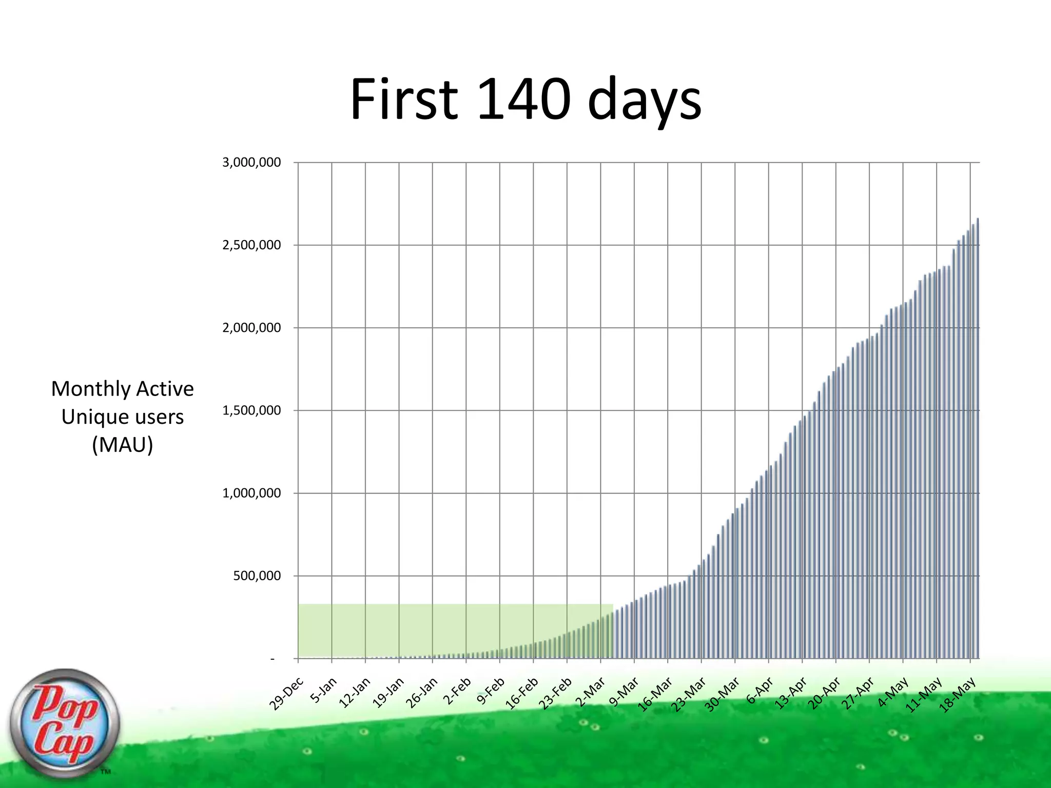 First 140 daysMonthly Active Unique users(MAU)