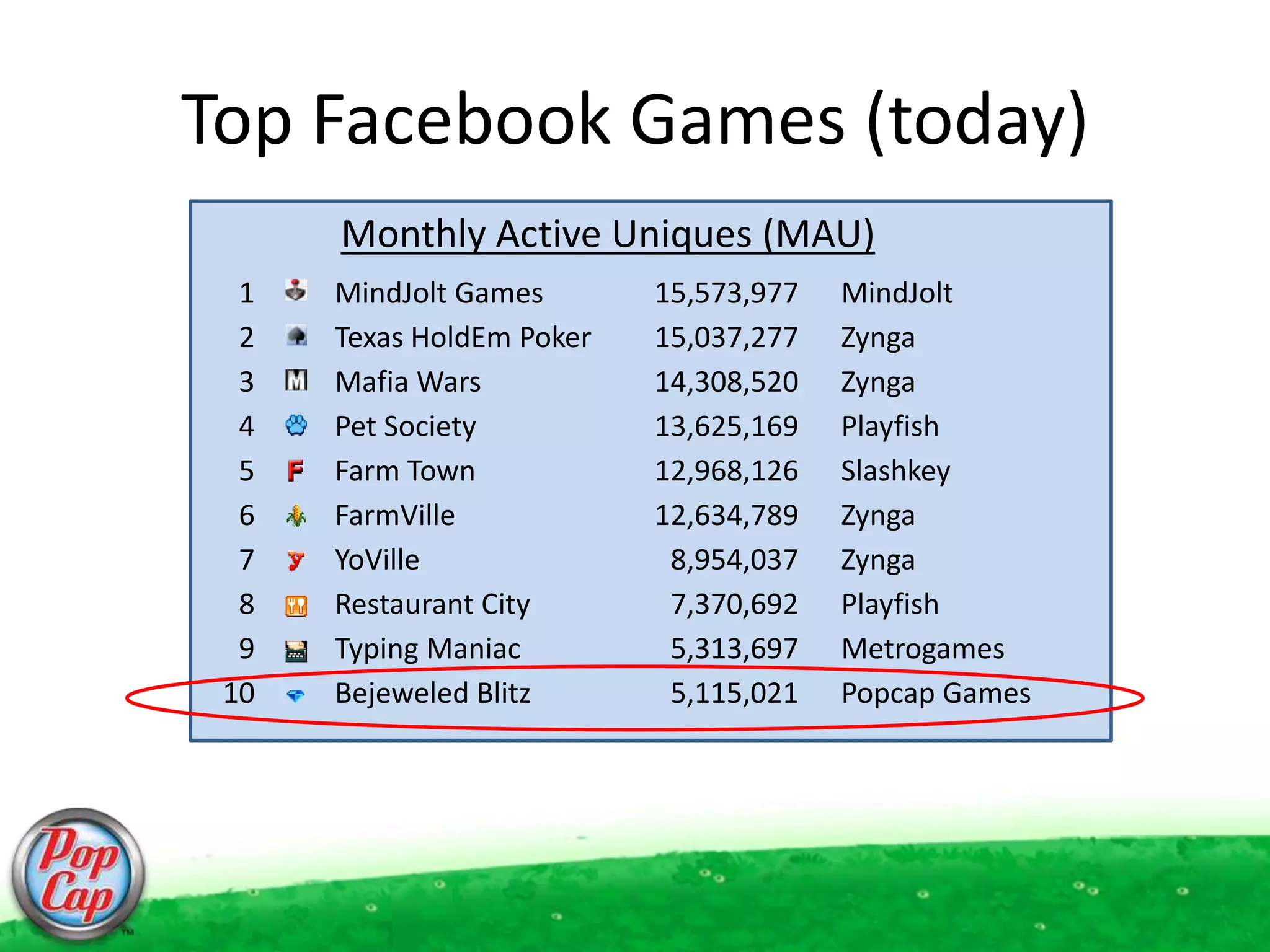 Top Facebook Games (today)Monthly Active Uniques (MAU)