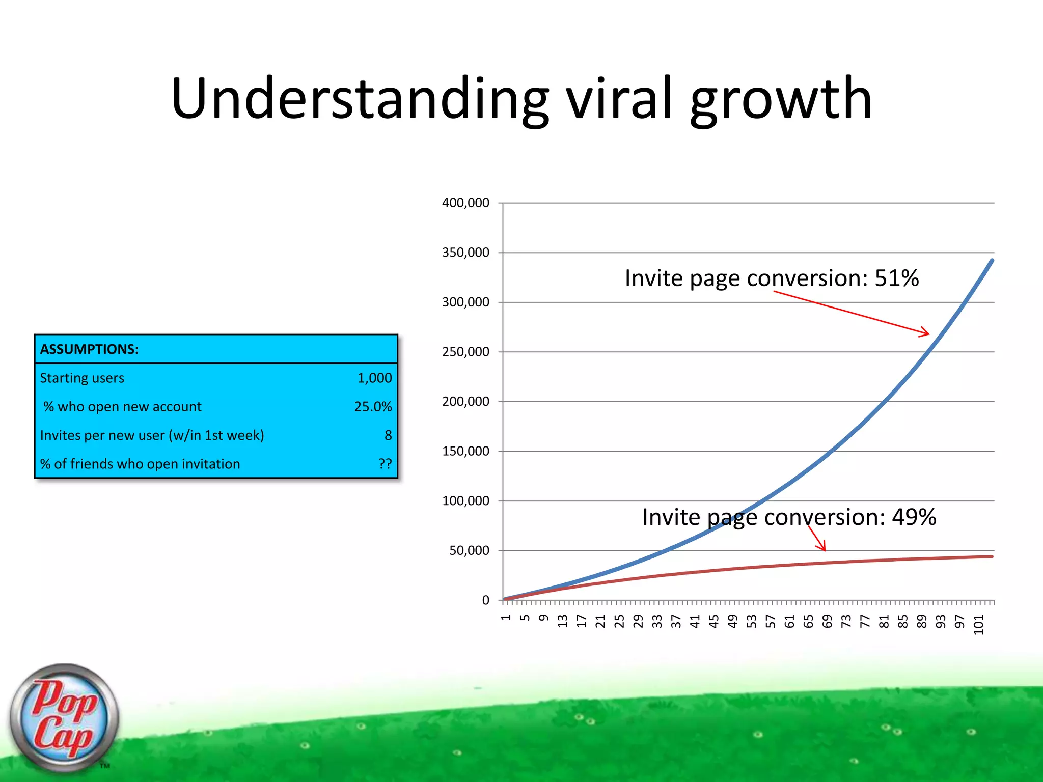 Understanding viral growthInvite page conversion: 51%Invite page conversion: 49%