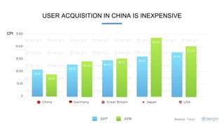 USER ACQUISITION IN CHINA IS INEXPENSIVE
Source: Tenjin
CPI
 